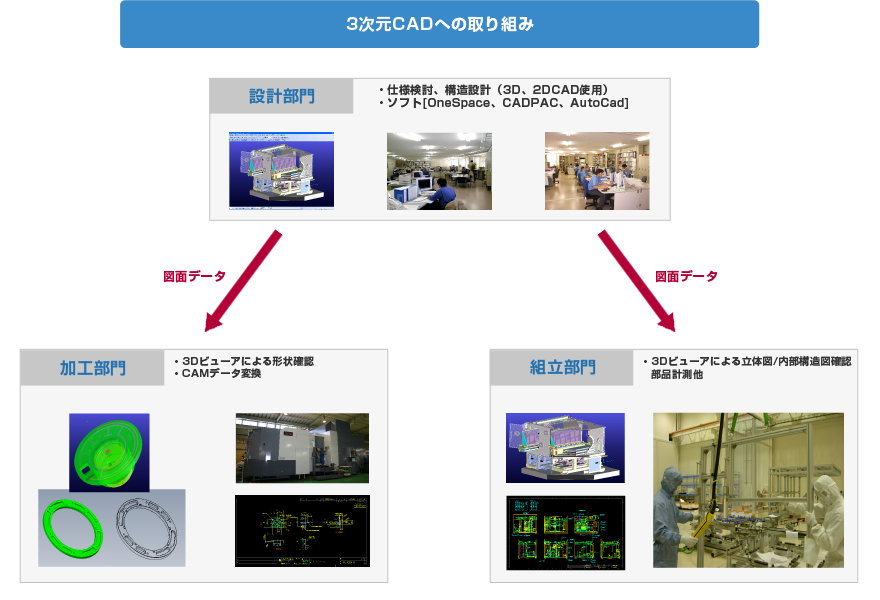3次元CADへの取り組み